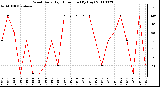 Milwaukee Weather Wind Daily High Direction (By Day)