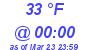 Milwaukee Weather Dewpoint High High Today