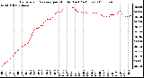 Milwaukee Weather Barometric Pressure per Minute (Last 24 Hours)