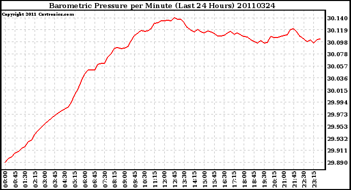 Milwaukee Weather Barometric Pressure per Minute (Last 24 Hours)