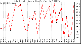 Milwaukee Weather Solar Radiation Avg per Day W/m2/minute