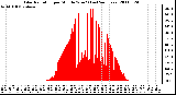 Milwaukee Weather Solar Radiation per Minute W/m2 (Last 24 Hours)