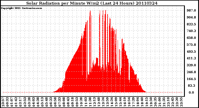 Milwaukee Weather Solar Radiation per Minute W/m2 (Last 24 Hours)