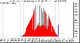 Milwaukee Weather Solar Radiation & Day Average per Minute W/m2 (Today)