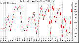 Milwaukee Weather Solar Radiation per Day KW/m2