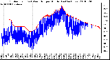 Milwaukee Weather Outdoor Temp (vs) Wind Chill per Minute (Last 24 Hours)