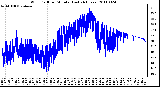 Milwaukee Weather Wind Chill per Minute (Last 24 Hours)