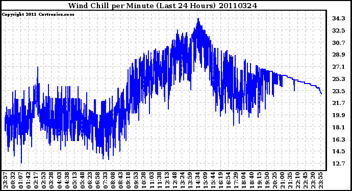 Milwaukee Weather Wind Chill per Minute (Last 24 Hours)