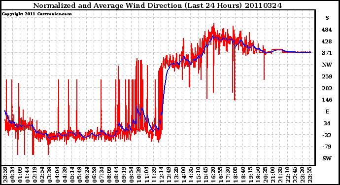 Milwaukee Weather Normalized and Average Wind Direction (Last 24 Hours)