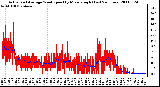 Milwaukee Weather Actual and Average Wind Speed by Minute mph (Last 24 Hours)