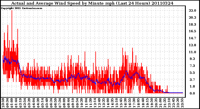 Milwaukee Weather Actual and Average Wind Speed by Minute mph (Last 24 Hours)