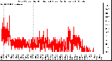 Milwaukee Weather Wind Speed by Minute mph (Last 24 Hours)