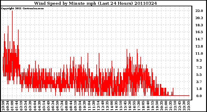 Milwaukee Weather Wind Speed by Minute mph (Last 24 Hours)