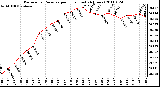 Milwaukee Weather Barometric Pressure per Hour (Last 24 Hours)