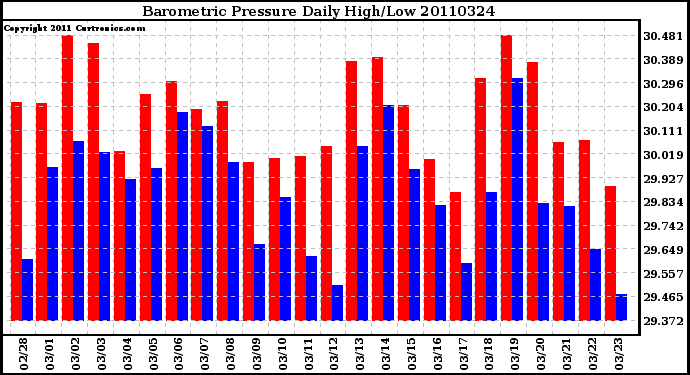 Milwaukee Weather Barometric Pressure Daily High/Low