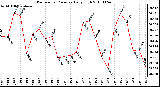 Milwaukee Weather Barometric Pressure Daily High