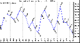 Milwaukee Weather Barometric Pressure Daily Low