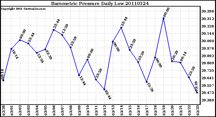 Milwaukee Weather Barometric Pressure Daily Low