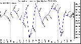 Milwaukee Weather Barometric Pressure Monthly Low