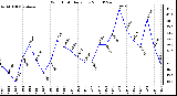 Milwaukee Weather Wind Chill Daily Low