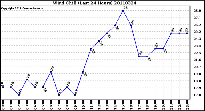 Milwaukee Weather Wind Chill (Last 24 Hours)