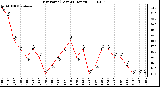 Milwaukee Weather Dew Point (Last 24 Hours)