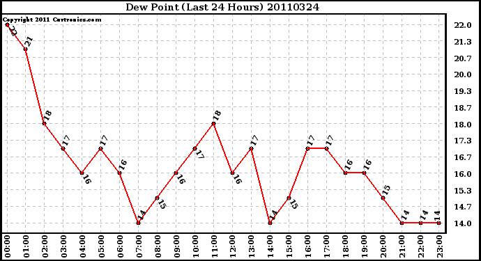 Milwaukee Weather Dew Point (Last 24 Hours)