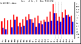 Milwaukee Weather Dew Point Daily High/Low