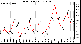 Milwaukee Weather Dew Point Daily High