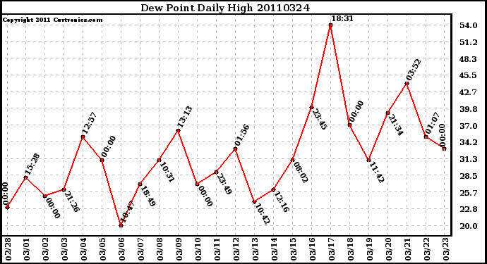 Milwaukee Weather Dew Point Daily High