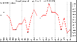 Milwaukee Weather Evapotranspiration per Day (Inches)