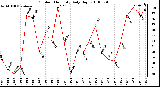 Milwaukee Weather Outdoor Humidity Daily High