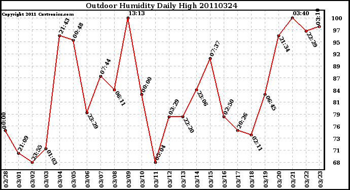 Milwaukee Weather Outdoor Humidity Daily High