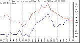 Milwaukee Weather Outdoor Temperature (vs) Wind Chill (Last 24 Hours)