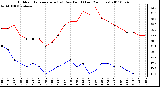 Milwaukee Weather Outdoor Temperature (vs) Dew Point (Last 24 Hours)