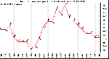 Milwaukee Weather Outdoor Temperature per Hour (Last 24 Hours)