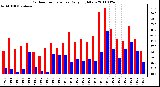 Milwaukee Weather Outdoor Temperature Daily High/Low