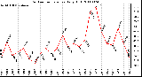 Milwaukee Weather Outdoor Temperature Daily High