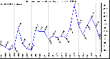 Milwaukee Weather Outdoor Temperature Daily Low