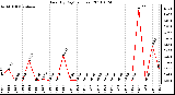 Milwaukee Weather Rain (By Day) (inches)