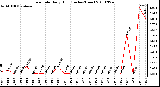 Milwaukee Weather Rain Rate Daily High (Inches/Hour)