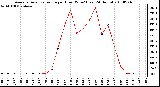 Milwaukee Weather Average Solar Radiation per Hour W/m2 (Last 24 Hours)