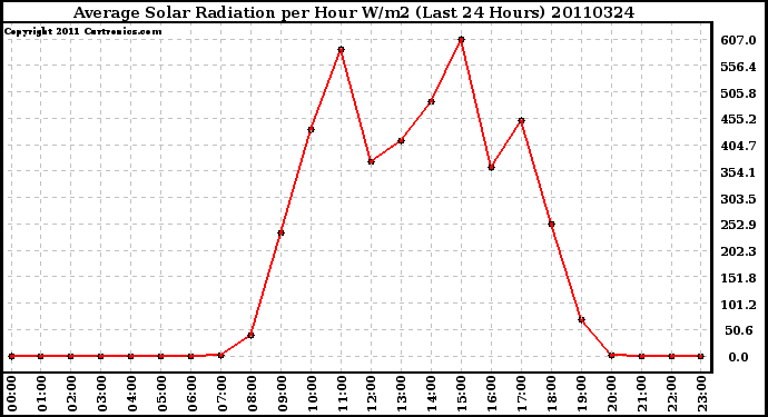 Milwaukee Weather Average Solar Radiation per Hour W/m2 (Last 24 Hours)