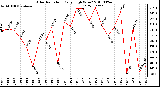 Milwaukee Weather Solar Radiation Daily High W/m2