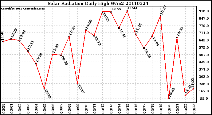 Milwaukee Weather Solar Radiation Daily High W/m2