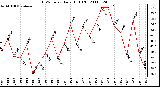 Milwaukee Weather THSW Index Daily High (F)