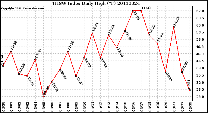 Milwaukee Weather THSW Index Daily High (F)