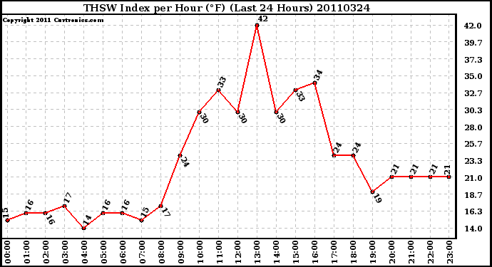 Milwaukee Weather THSW Index per Hour (F) (Last 24 Hours)