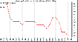 Milwaukee Weather Average Wind Speed (Last 24 Hours)