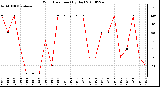 Milwaukee Weather Wind Direction (By Day)